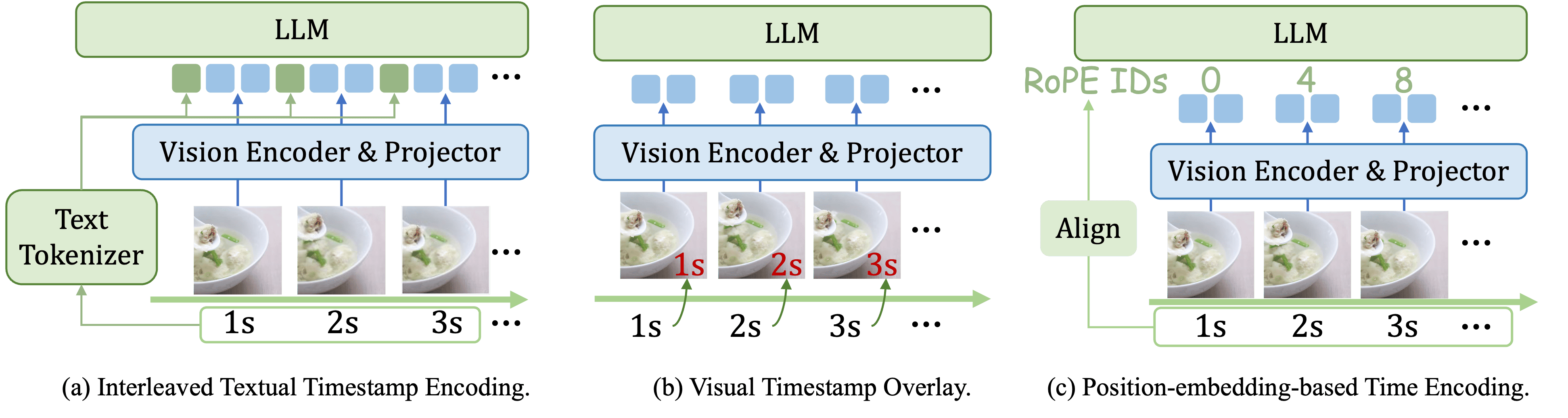 Timestamp encoding illustration